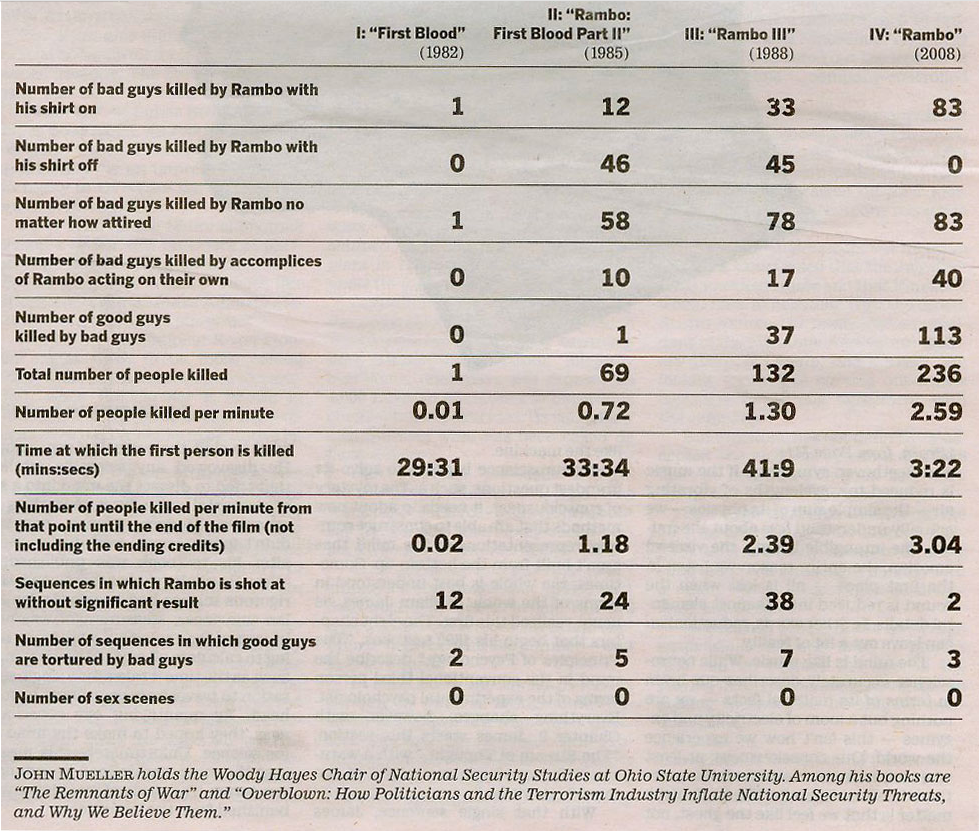 Rambo Death Chart